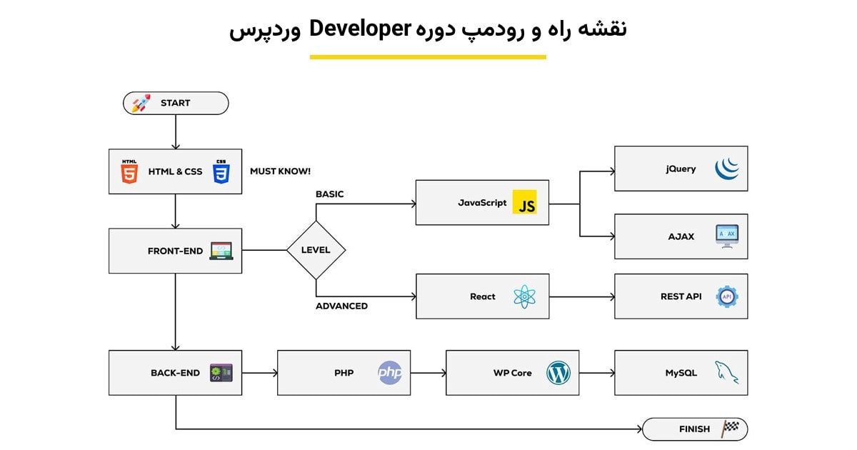 مسیر آموزش وردپرس