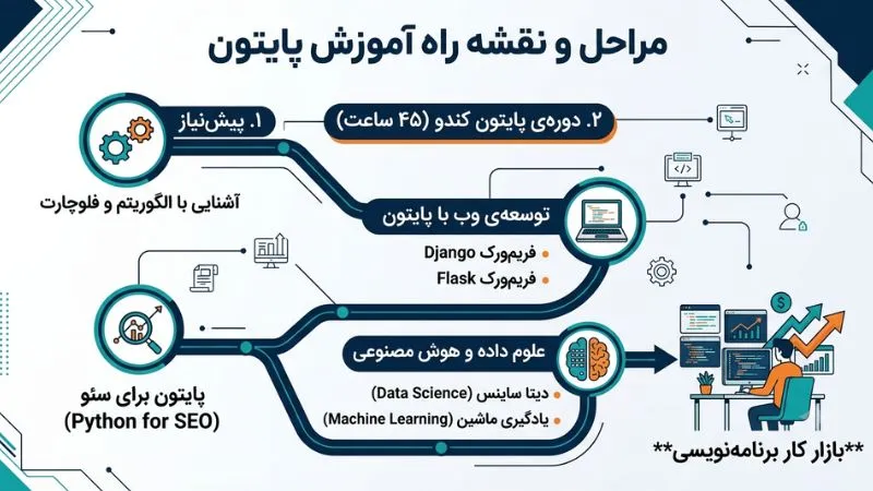 مراحل آموزش دوره پایتون