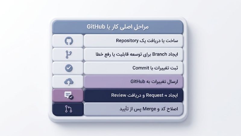 گیت هاب چیست و چطور باید از آن استفاده کرد؟ 1 گیت هاب چیست و چطور باید از آن استفاده کرد؟