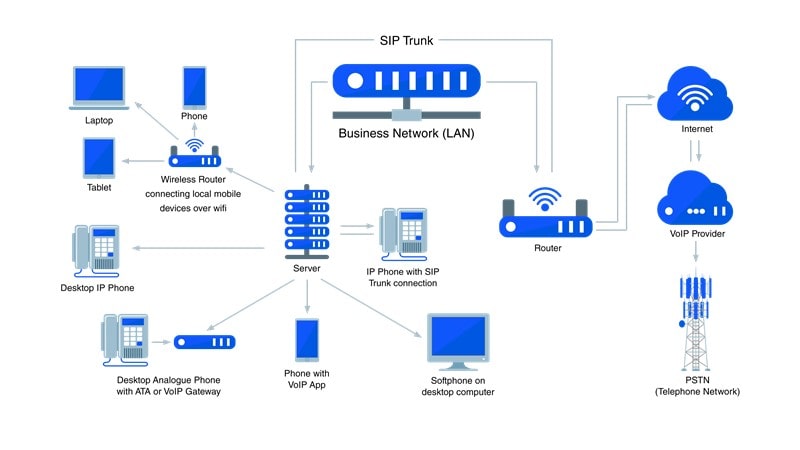 شمای کلی راه اندازی ویپ که در دوره ویپ یاد میگیرید