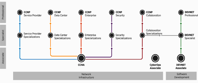 مراحل یادگیری سیسکو