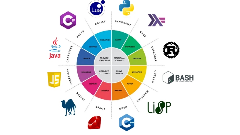مقایسه زبان های برنامه نویسی