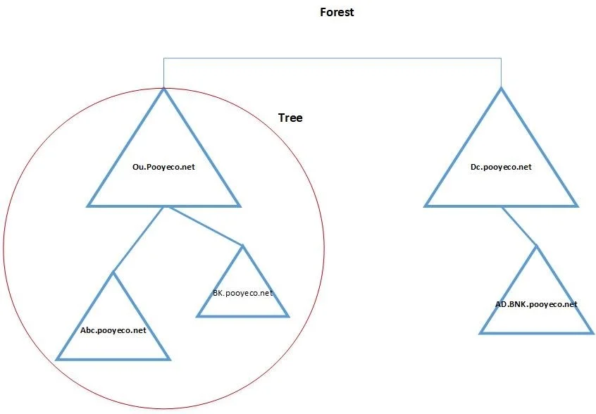 توضیحات کامل Tree در اکتیودایرکتوری مایکروسافت 3