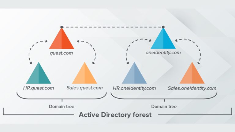 توضیح کامل Forest در اکتیو دایرکتوری مایکروسافت 23