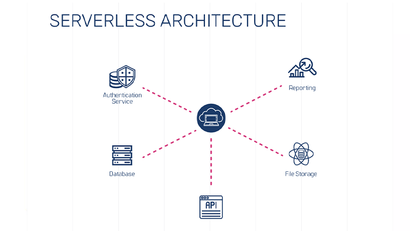 بررسی کامل معماری سرور بدون نیاز به سرور (Serverless) 5