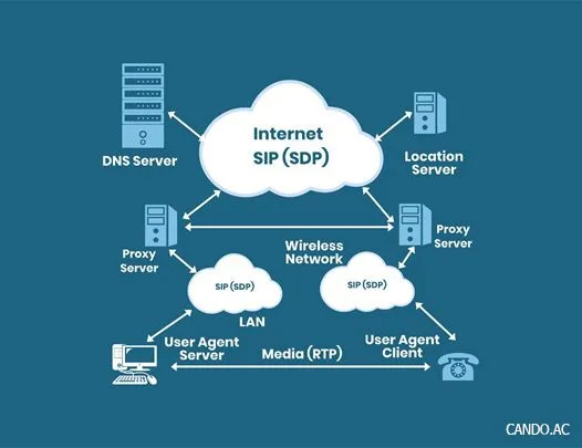 پروتکل SIP چیست و چگونه کار می‌کند؟ 5