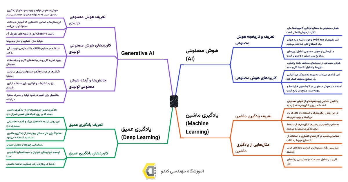 بررسی تفاوت AI، Generative AI، یادگیری عمیق و یادگیری ماشین