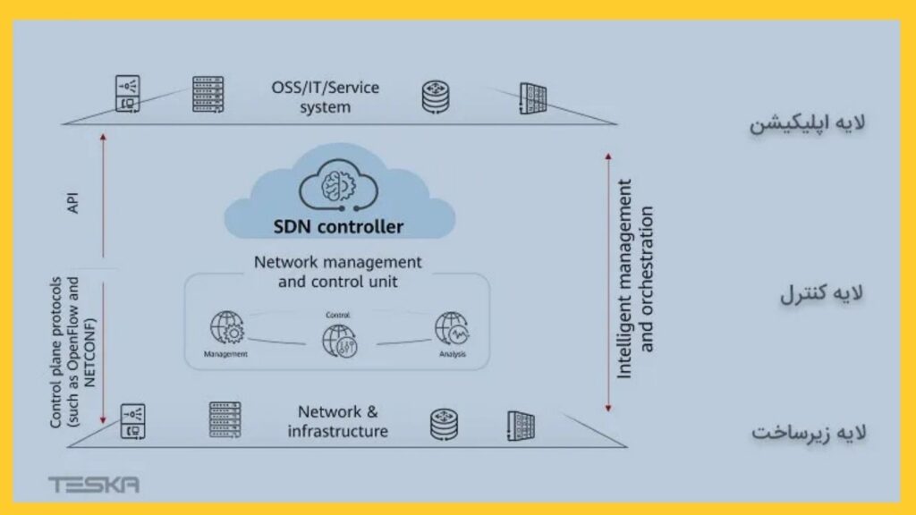 ساختار و اجزای SDN چیست؟