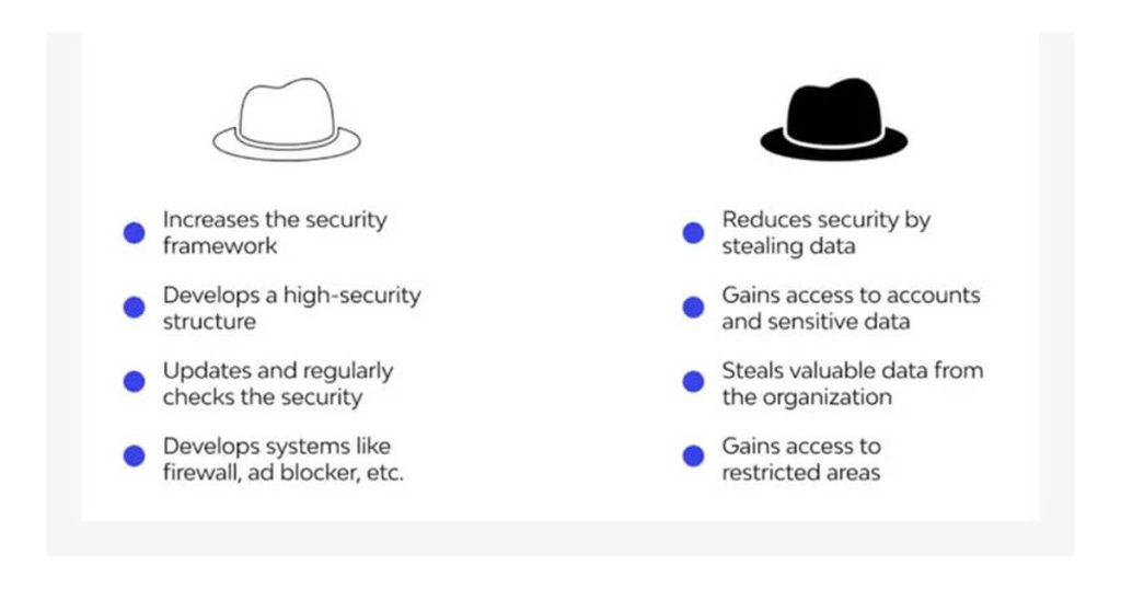 Comparison of ethical hackers and malicious hackers based on hat color classification