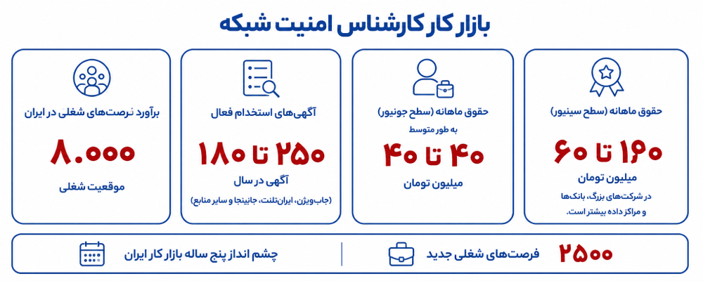 بازار کار امنیت شبکه در ایران