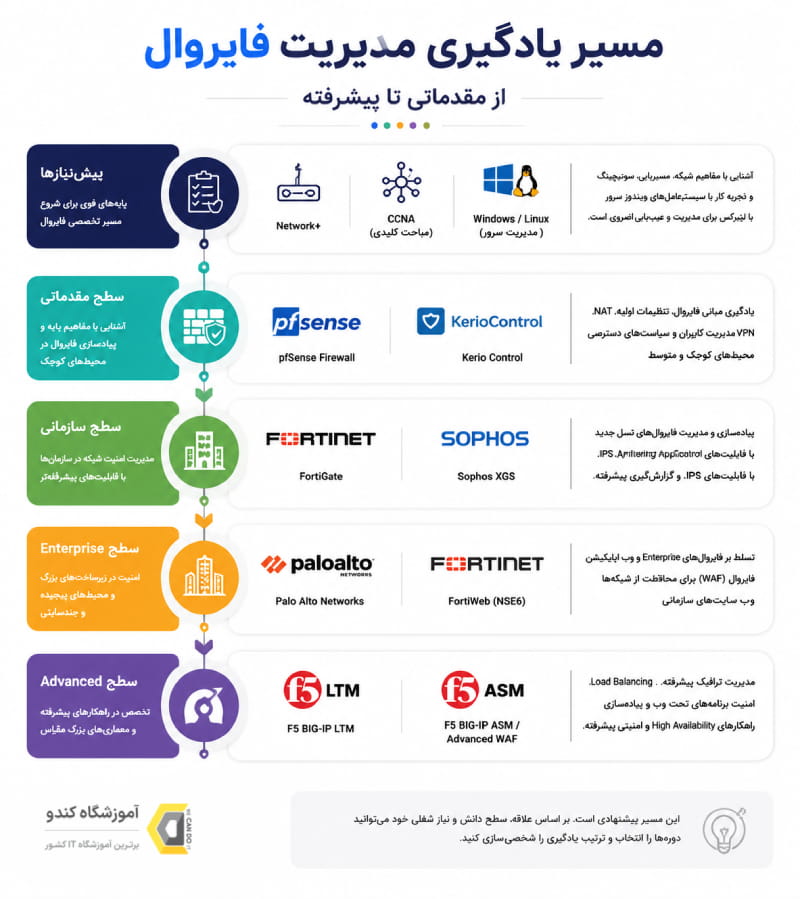 مسیر یادگیری فایروال