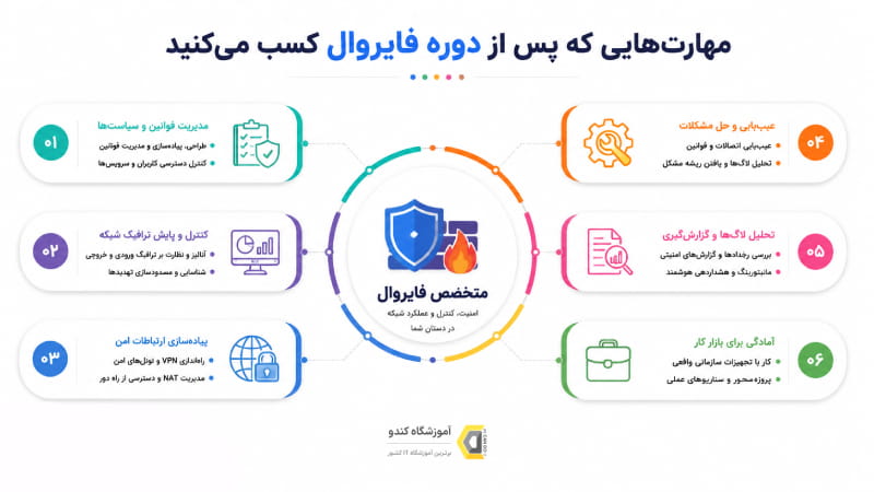 مهارت گذراندن دوره فایروال