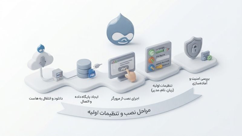 سیستم مدیریت محتوای دروپال چیست؟ 3 نصب دروپال