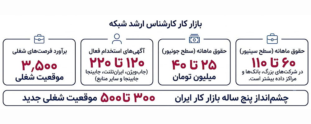 کارشناس ارشد شبکه 1 بازار کار کارشناس ارشد شبکه در ایران