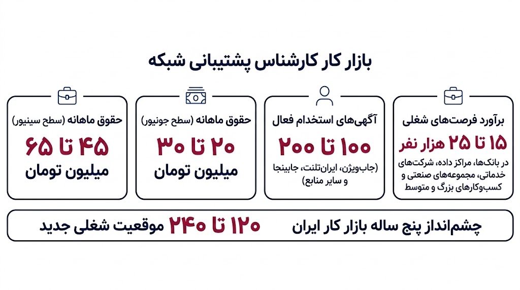کارشناس پشتیبانی شبکه 1