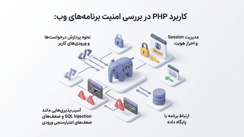 بهترین زبان برنامه نویسی برای هک و هکر شدن