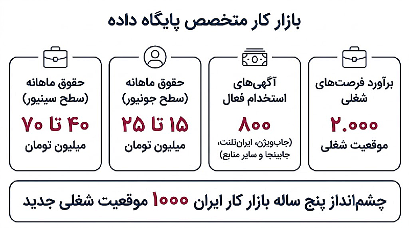 بازار کار متخصص پایگاه داده