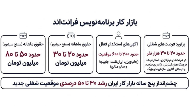 برنامه‌نویس فرانت‌اند 1