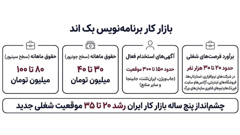 مسیر شغلی برنامه نویس بک اند 1