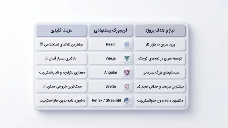 بهترین فریم‌ورک‌های فرانت‌اند